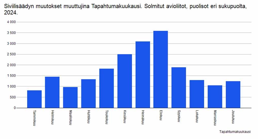 Solmitut avioliitot kuukausittain 2024 puolisot eri sukupuolta
